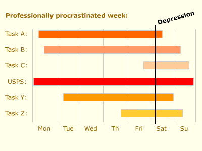 Procrastinated Week